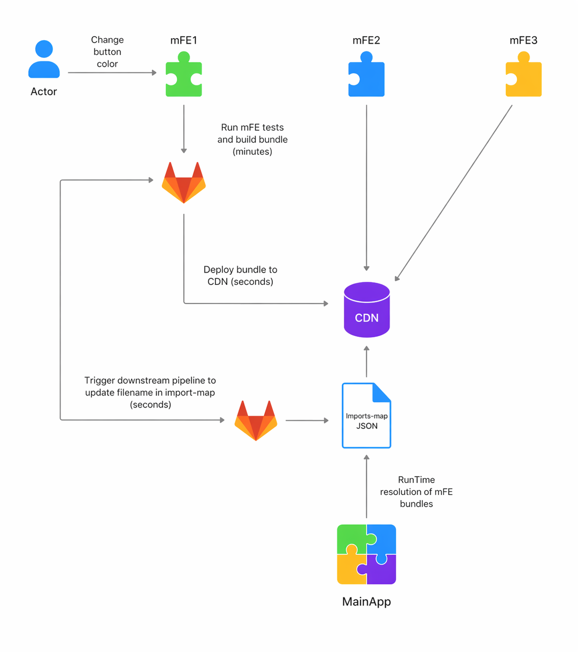 Diagram showing independently deployed micro-frontends resolved at runtime through an import map