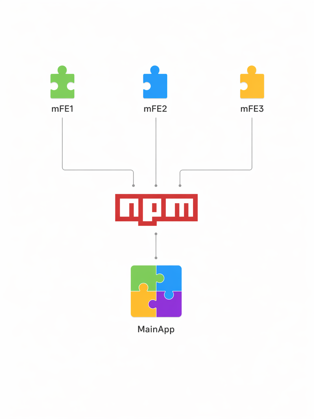 Diagram showing micro-frontends published as npm packages and bundled into the main app