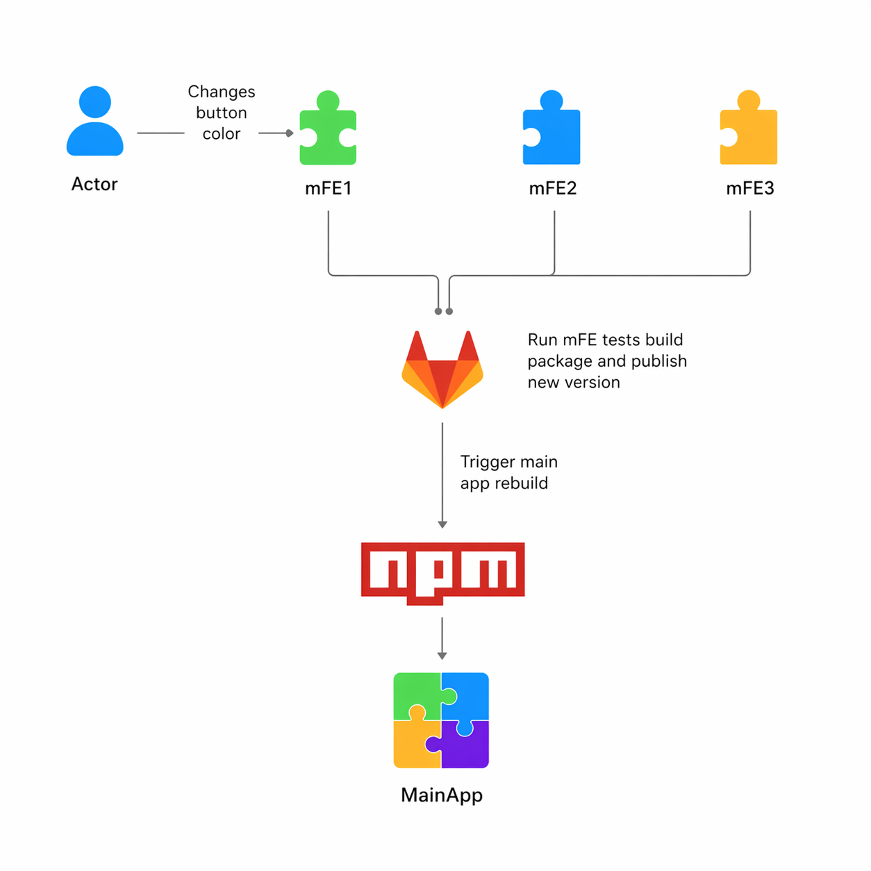 Diagram showing a tiny micro-frontend fix still requiring a full host application rebuild