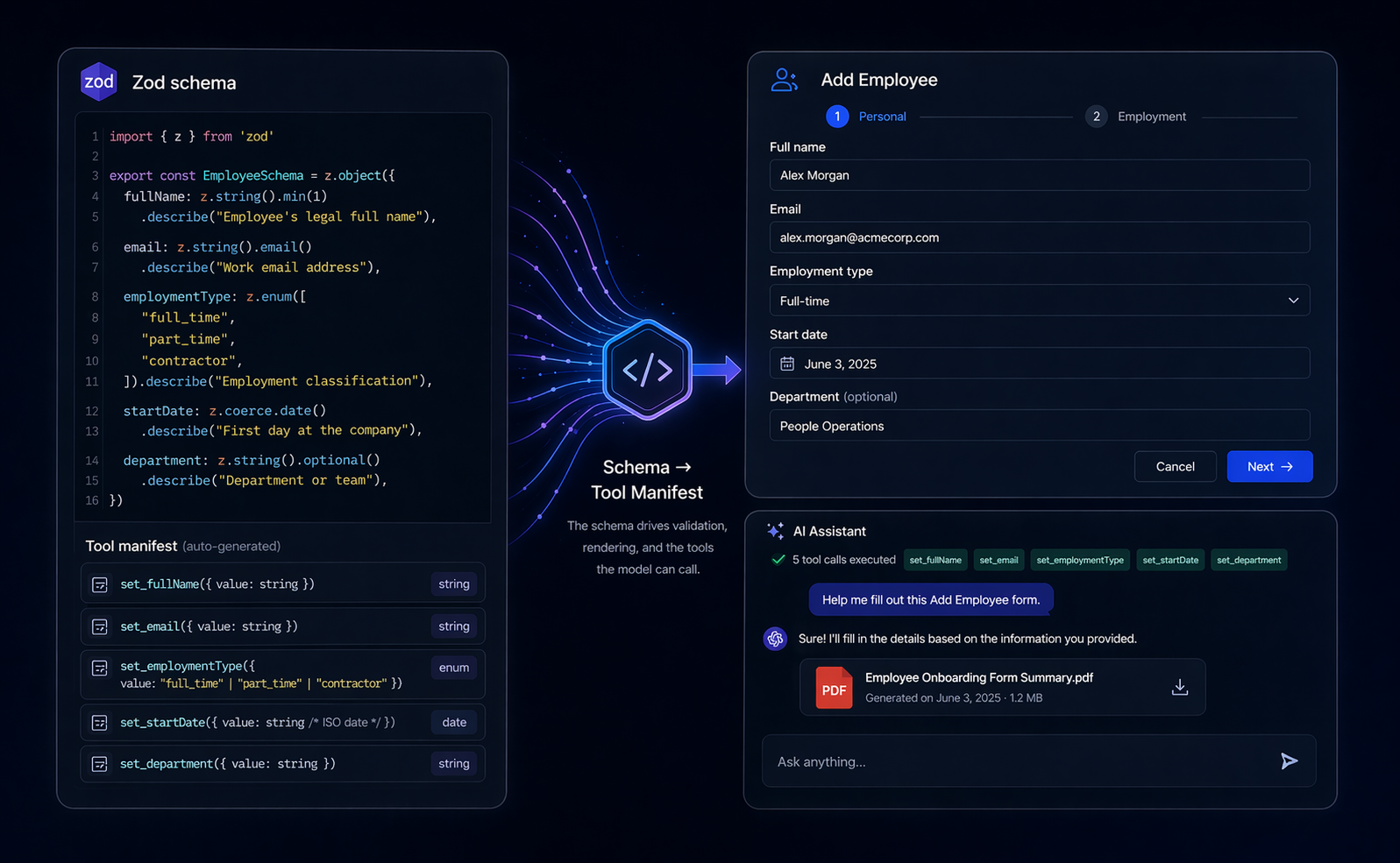 Product screenshot showing a zod schema, generated tool manifest, assisted form, and AI assistant in one flow